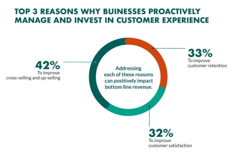 How to Justify ROI of a CX Program in the Next Normal