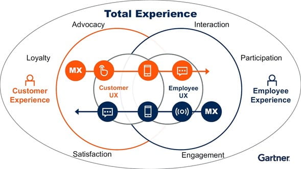 Adopting total experience transformation to tackle business challenges and drive customer loyalty