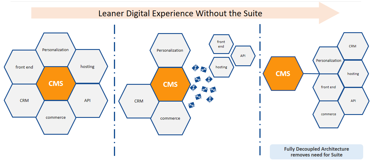 Composable dxp deliver contextual digital experiences to bolster business growth