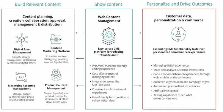 Master personalization with full control on your content lifecycle with sitecore