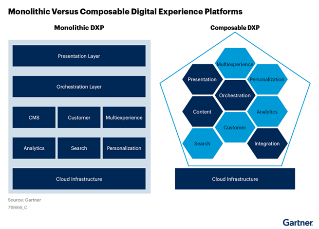 Sitecore composable dxp future proof your business with end to end digital experiences