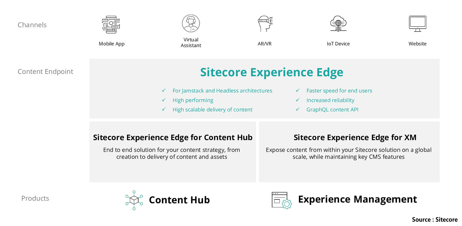 Top 5 reasons how sitecore experience edge enhances content delivery and digital experiences Spotlight