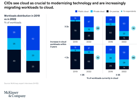 Top benefits of leveraging cloud solutions for customer communications service providers1