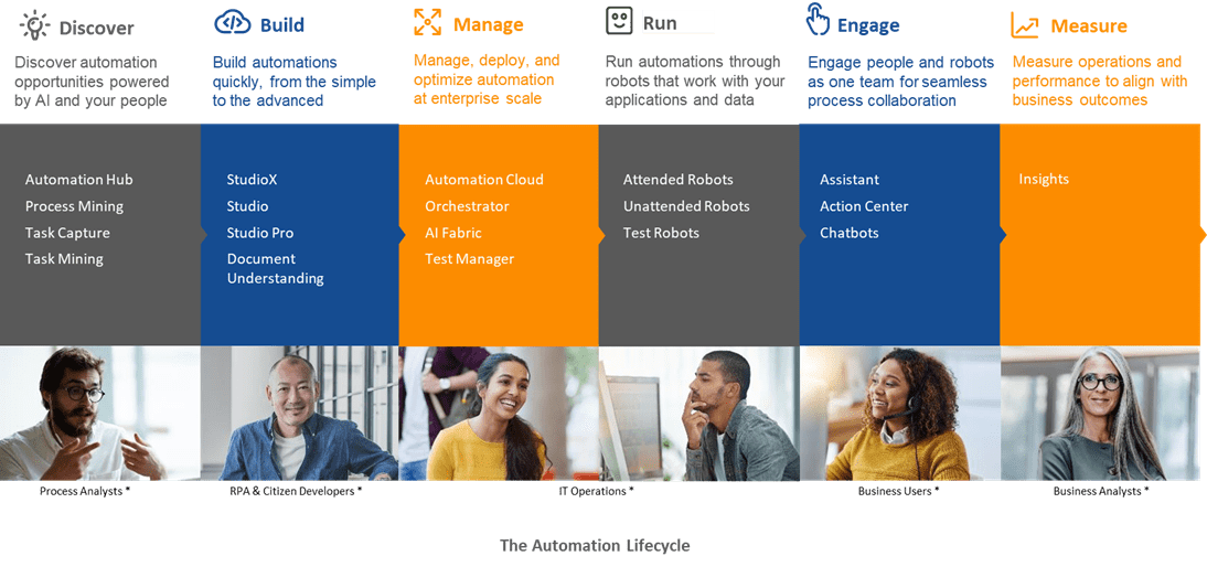 Enhance business experience with rpa and hyperautomation to bolster growth