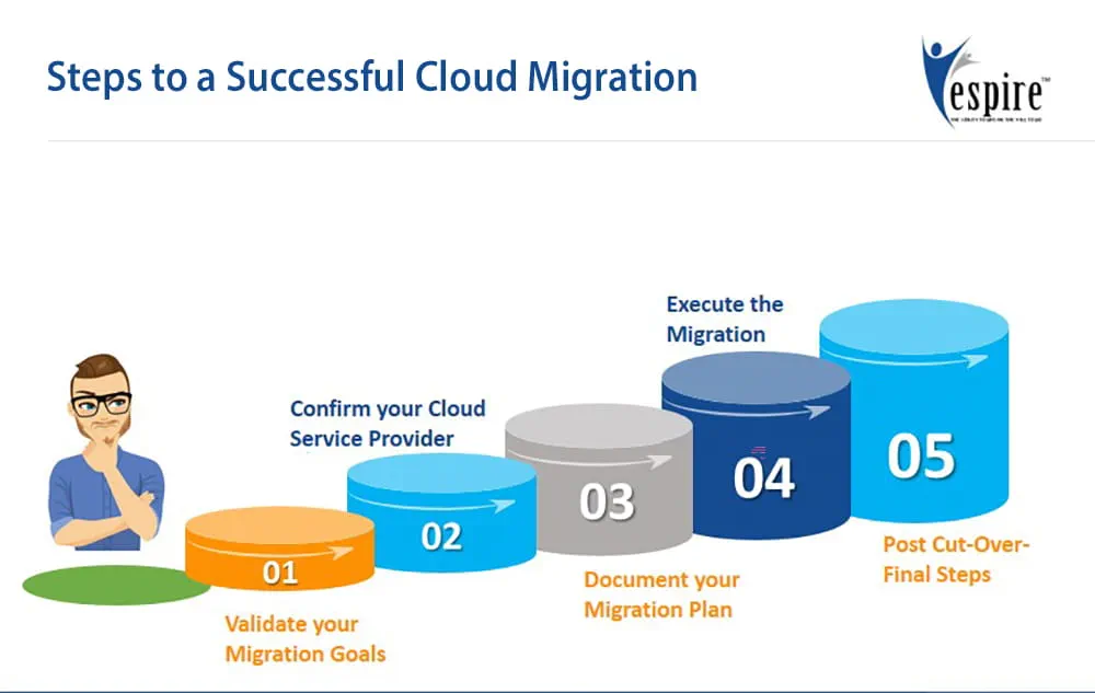 Fast track your cx transformation with Cloud migration