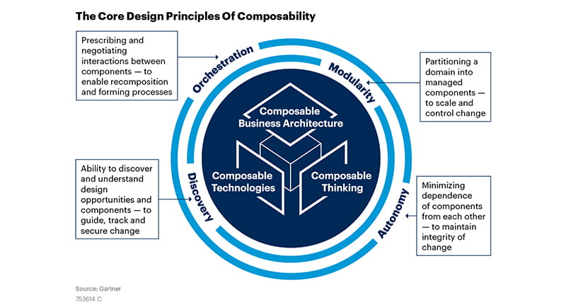 Composable Architecture: Why it is a must have for your business applications3