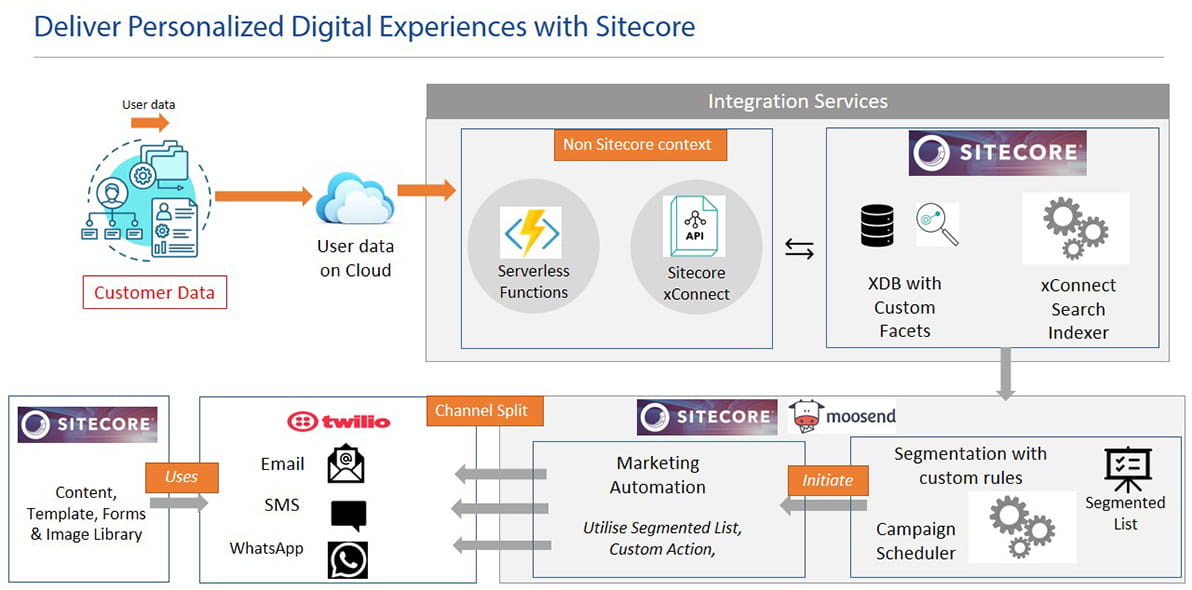 Sitecore marketing automation craft personalized customer experience and unlock growth3