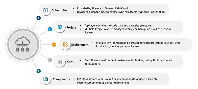 A Complete Guide to Upgrade to Sitecore XM Cloud- Why, When and How?2