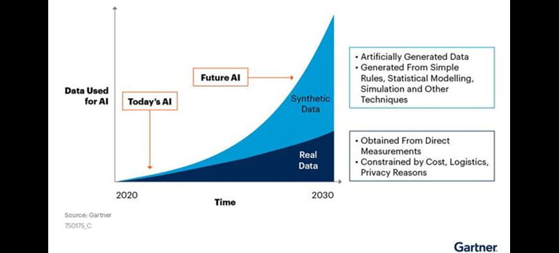 Is Synthetic Data the Future of AI?1