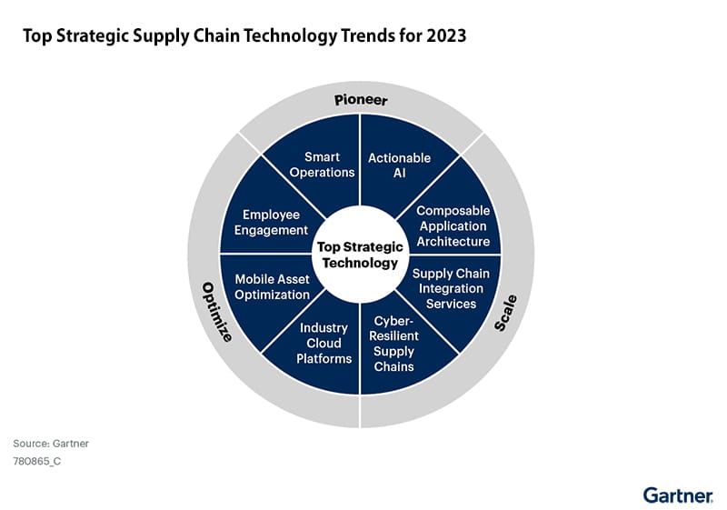 How to drive Efficiency Innovation in Logistics with Digital Transformation Insight