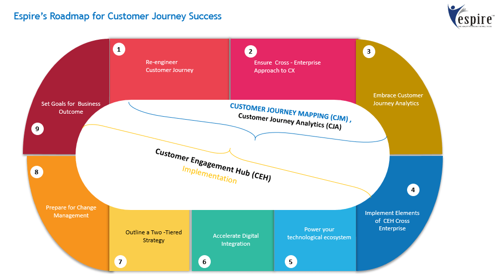 5 necessary steps to design a customer journey map that works every time