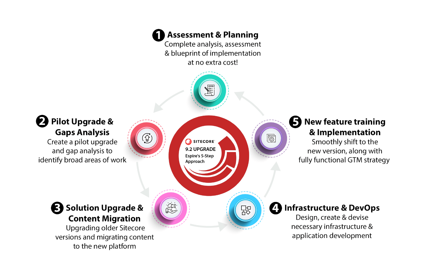 Espire’s 5 Step Approach to Sitecore 9.2 Upgrade