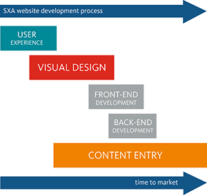 Build deploy and deliver websites in no time with sitecore experience accelerator