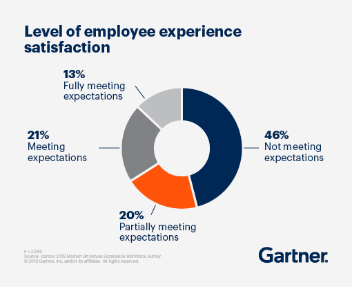 3 top reasons why employee experience leads to exemplary customer experience 1
