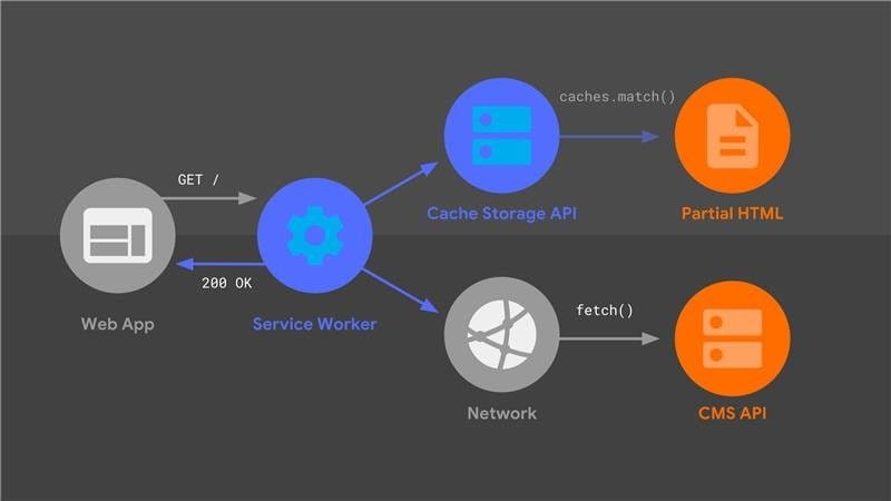 7 reasons why brands are shifting to progressive web apps1