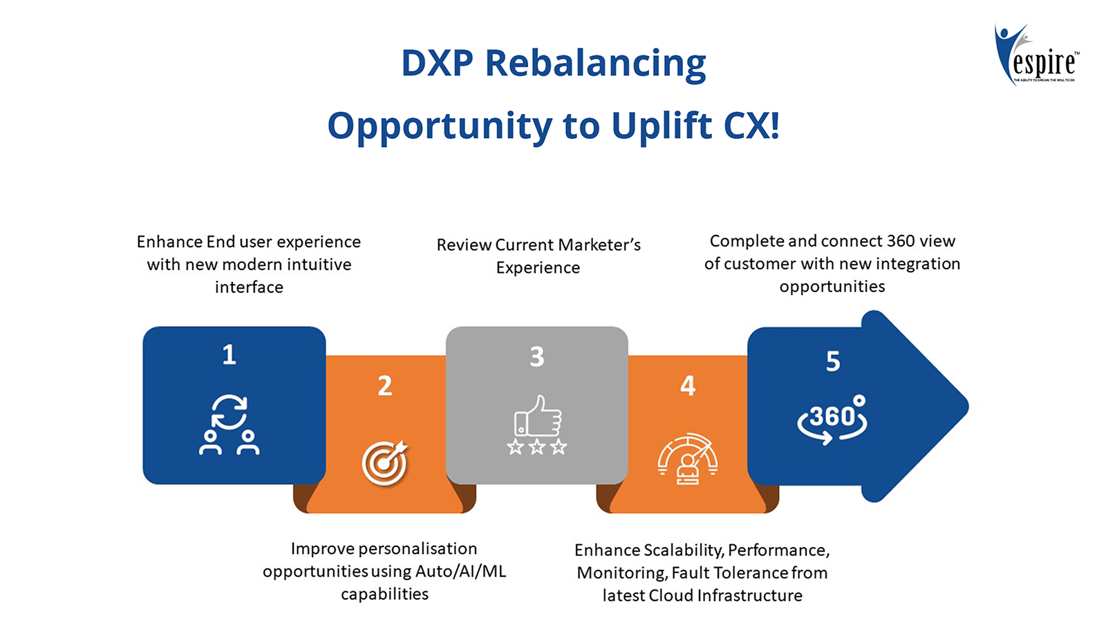 Composable dxp your 5point guide to build future ready digital experiences2