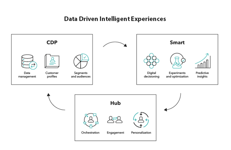 Customer data platform drive personalization the right way with sitecore boxever cdp