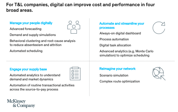 How future ready technologies are helping the logistics sector maximize outcomes spotlight