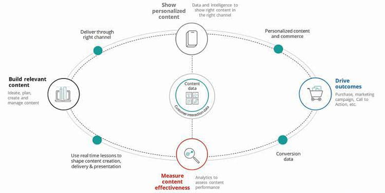 Master personalization with full control on your content lifecycle with sitecore