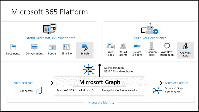 Microsoft graph top usecases for businesses to bolster productivity and growth