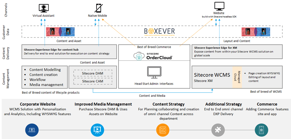 Sitecore composable dxp multiexperience solutions for driving greater business outcomes1