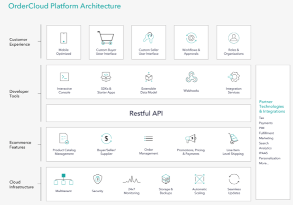 Sitecore ordercloud top features and benefits for driving exceptional digital experiences