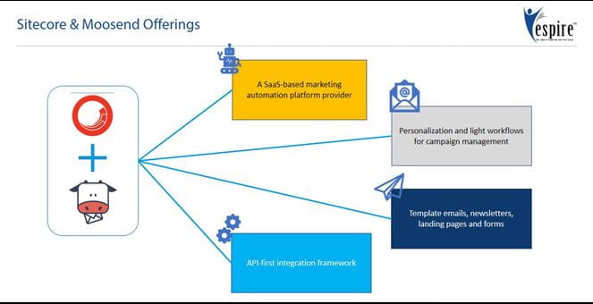 Sitecore send top 5 features to drive powerful digital experiences across touchpoints1