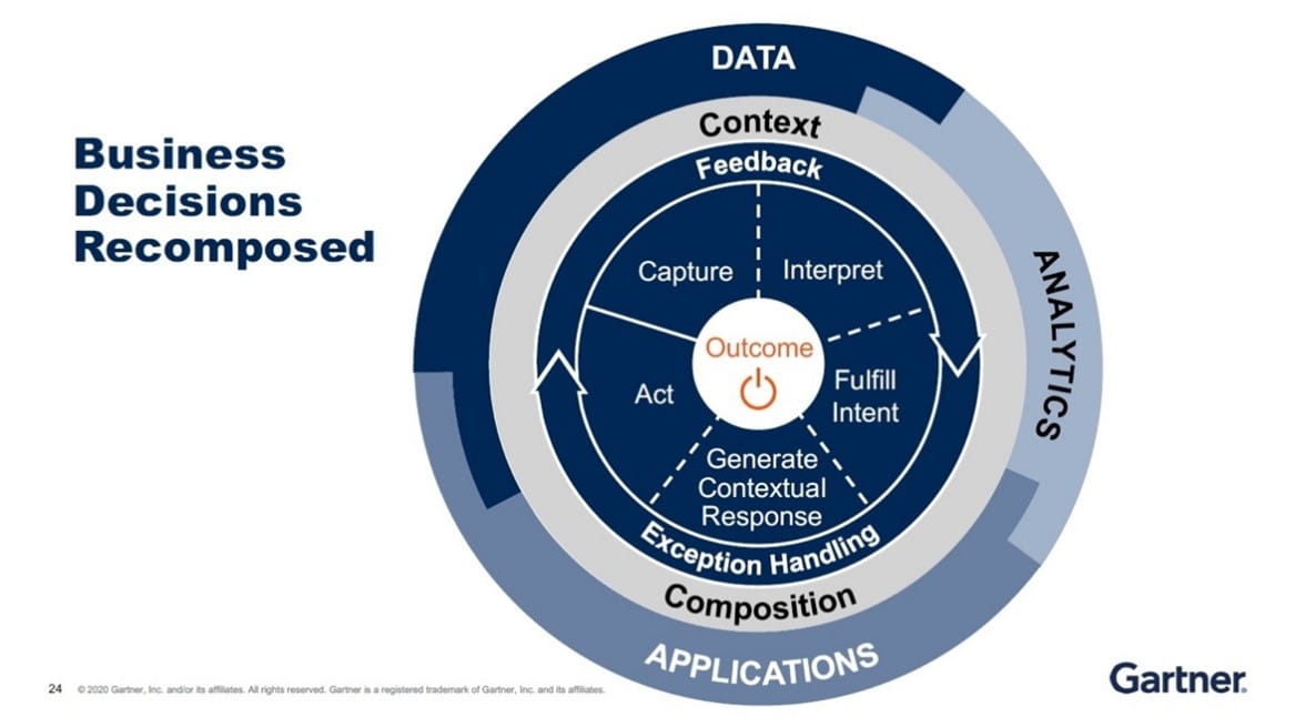 Top 7 strategic technology trends for optimum returns in 2021