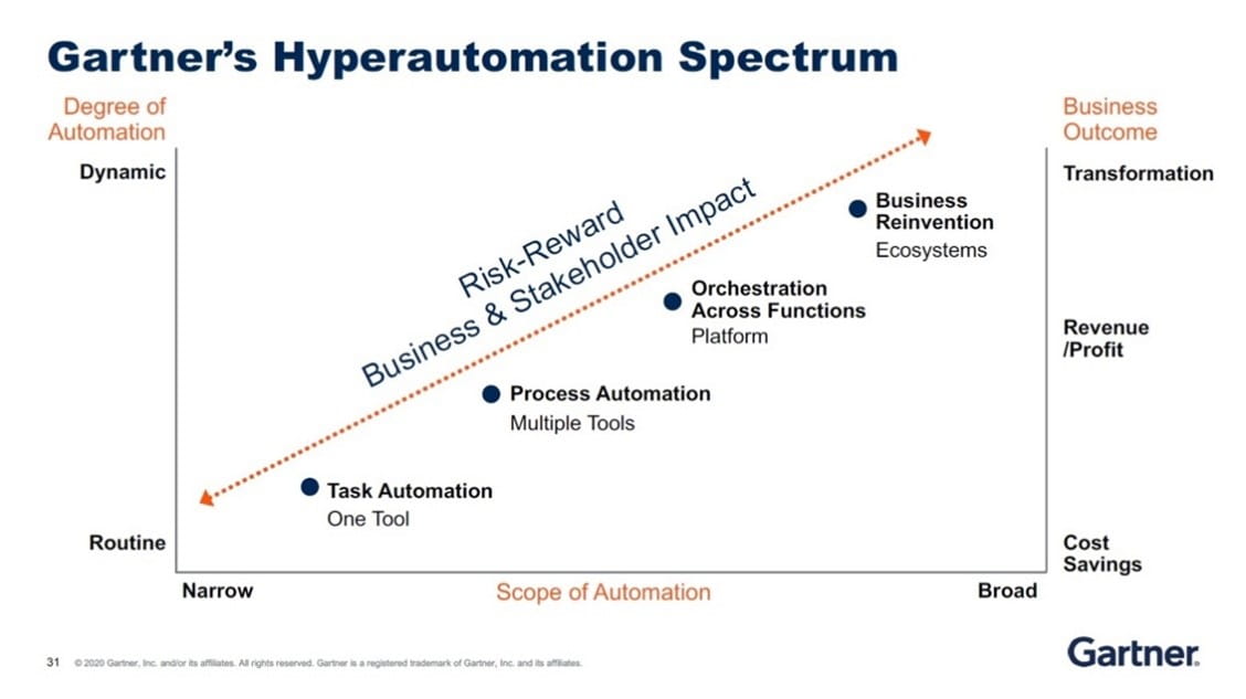 Top 7 strategic technology trends for optimum returns in 2021