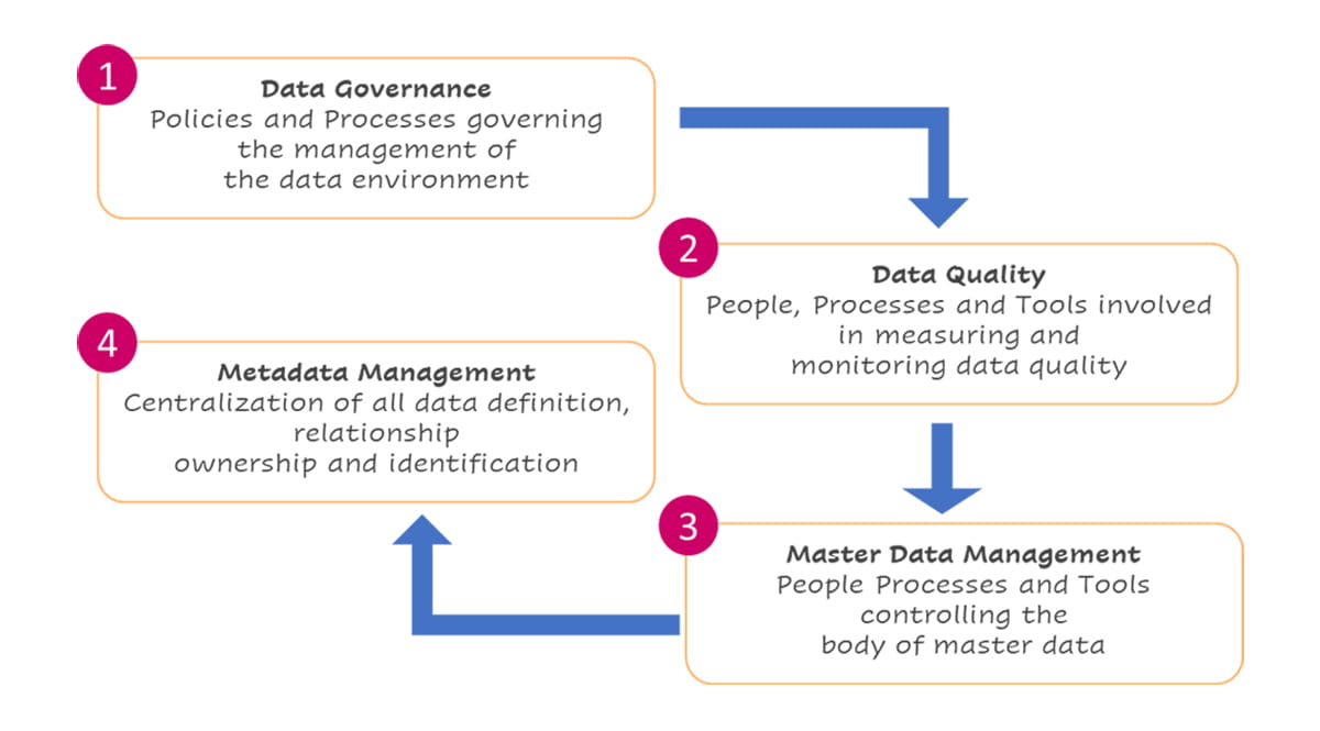 Data governance in the utilities sector