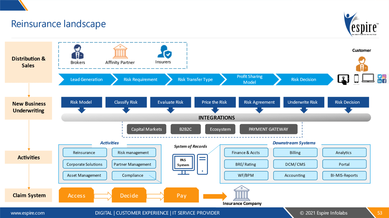 Improve business experience and operational efficiency in reinsurance