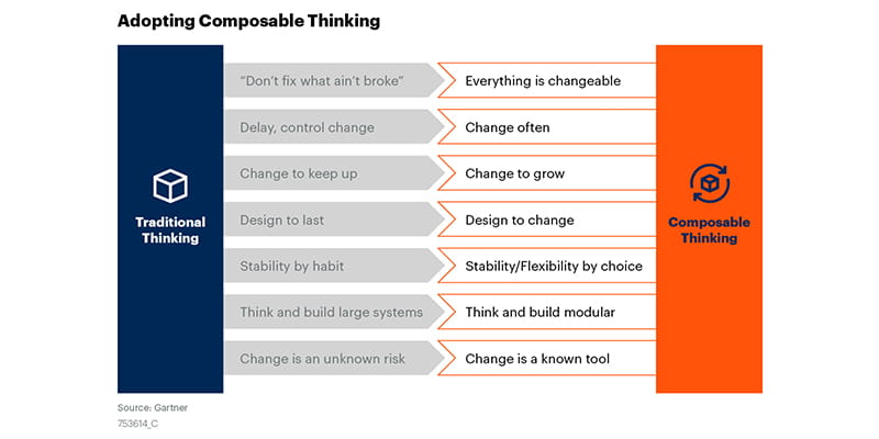 Composable Architecture: Why it is a must have for your business applications1