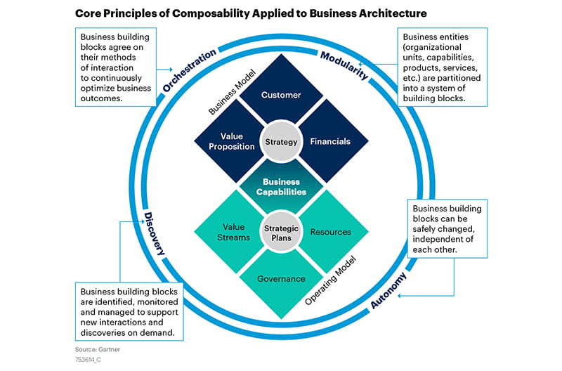 Composable Architecture: Why it is a must have for your business applications2