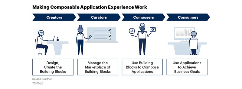 Composable Architecture: Why it is a must have for your business applications3