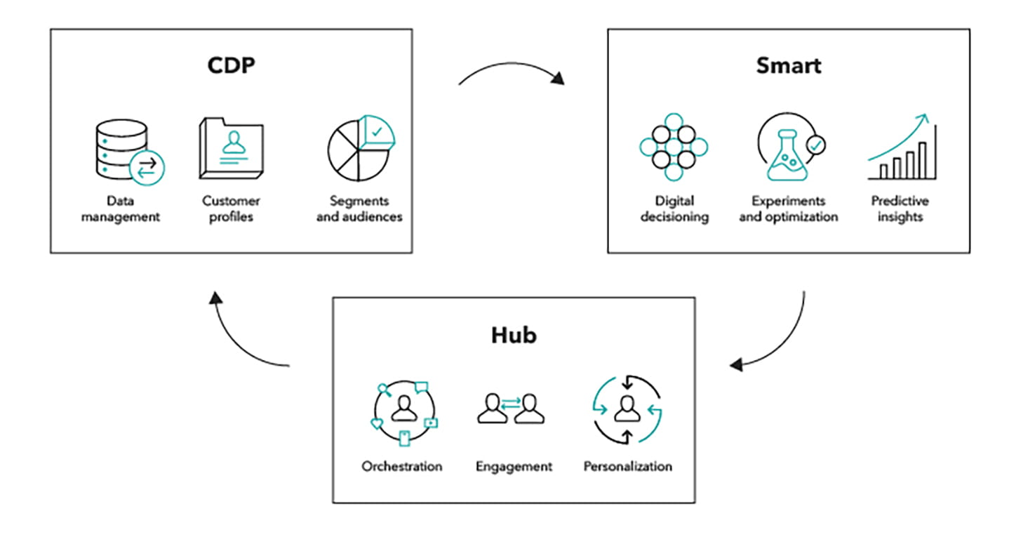 Sitecore CDP Optimization: 5 Steps for deploying Customer Data Platform to drive effective digital experiences Spotlight