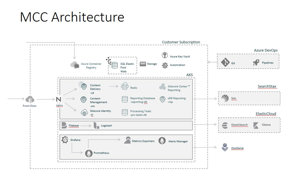 Sitecore managed cloud drive digital experiences at scale with cloud spotlight