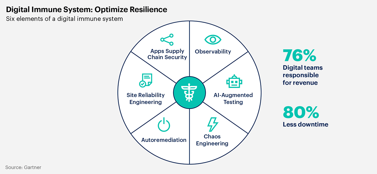 Top 10 strategic technology trends for 2023 by Gartner2