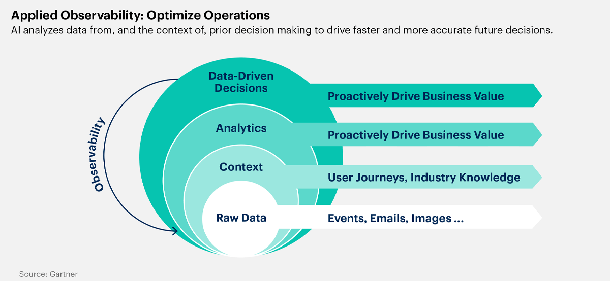 Top 10 strategic technology trends for 2023 by Gartner3