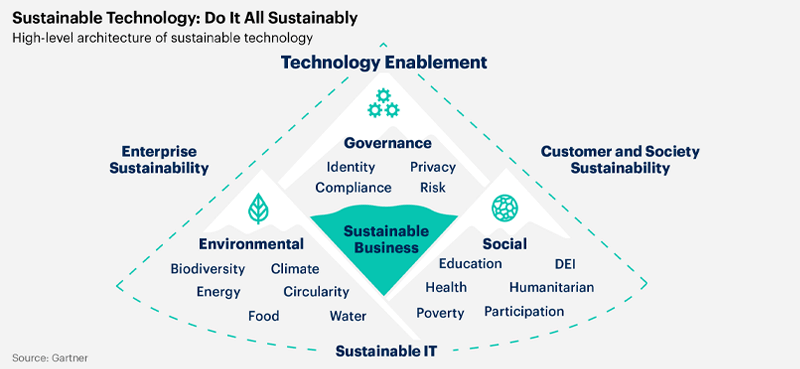 Top 10 strategic technology trends for 2023 by Gartner Part2 5