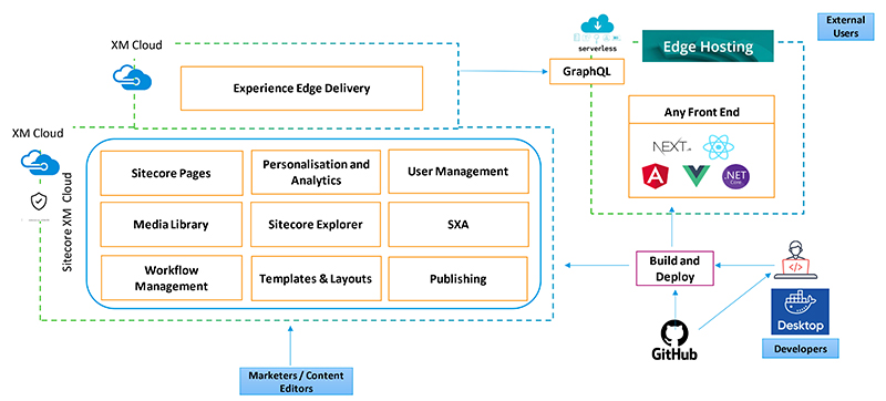 A Complete Guide to Upgrade to Sitecore XM Cloud- Why, When and How?1