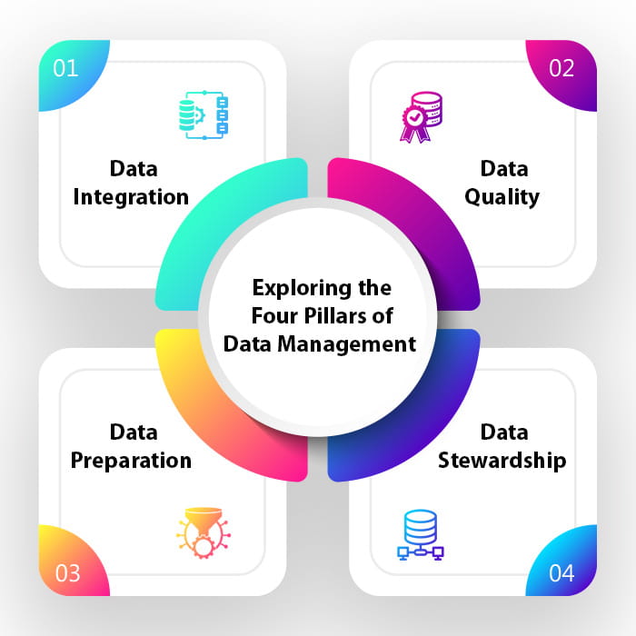 Defining Data Excellence Exploring the Four Pillars of Data Governance1