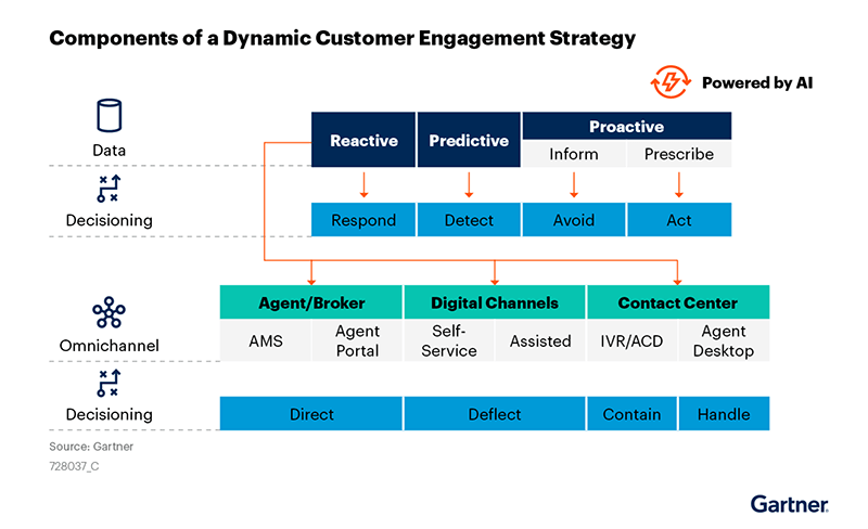 How insurers improving customer experience and operational efficiency with dynamic customer engagement1