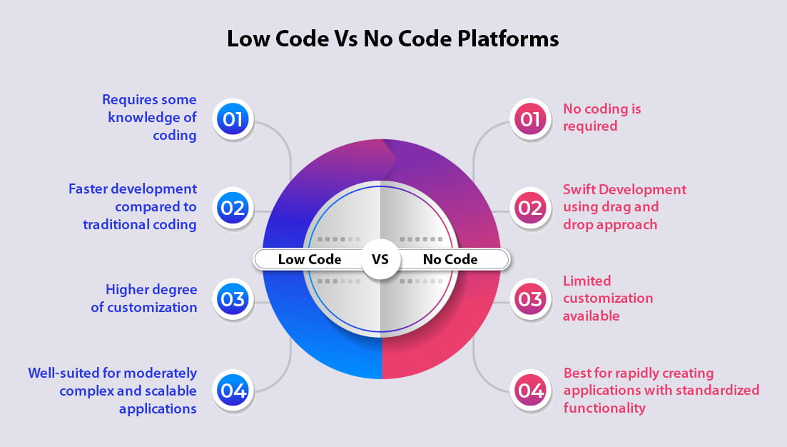 Revolutionizing App Development LowCode vs NoCode Showdown1