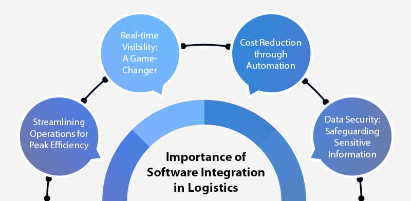 Software Integration in Logistics Revolutionizing Efficiency and Precision1