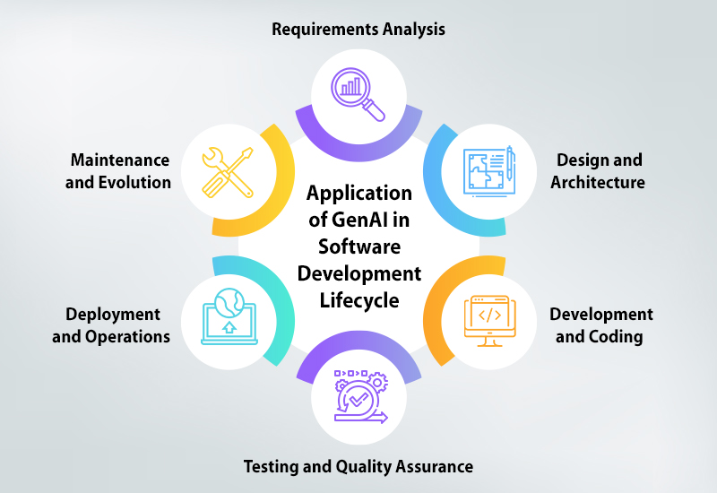 Future of Software Development: How GenAI is Reshaping Coding for Software Developers?1