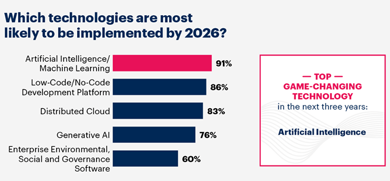 Gartners 5 Top Tech Trends Propelling Digital Transformation in the Insurance Industry by 2026 1