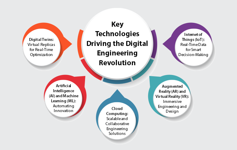 The digital engineering revolution key aspects technologies and industry impact Part1 1