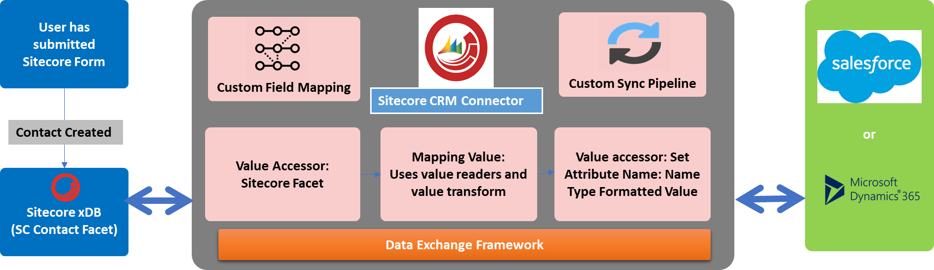 Sitecore CRM Connectors