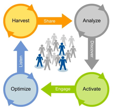 Data-driven Marketing is indispensable for strong CX 