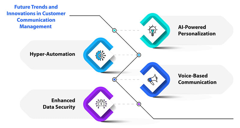 Revolutionizing the Customer Journey: Unleashing the Power of Customer Communication Management Software in the Digital Age1